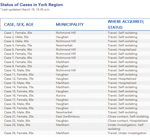 约克区24例确诊!4人住院,2镇进入紧急状态