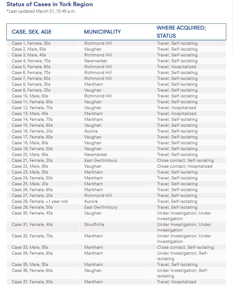 约克区确诊病例猛增到53例,全国共有 1470 例确诊,安省确诊425例;法国团队氯喹治疗方案轰动美国