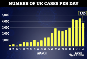 英国内阁办公室部长戈夫:感谢中国的呼吸机,“群体免疫”概念再被提及,英国最快在5月底解除封锁