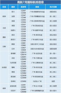 国航南航公布国际航班计划 7月中加航线或大增