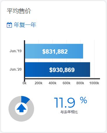 多伦多地产局数据显示:多伦多6月房市价格比去年同期劲升11.9%