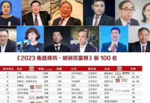2023年胡润慈善榜揭晓,碧桂园杨国强、杨惠妍父女慈善榜第一