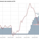 加央行连续第五次将政策利率维持在5%