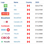 加拿大最有价值的十大品牌排名,金融业成为了十大榜单上的大户