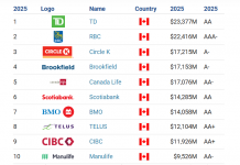 加拿大最有价值的十大品牌排名,金融业成为了十大榜单上的大户