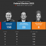 加拿大联邦自由党第四次赢得大选 保守党成功阻击其成立多数政府