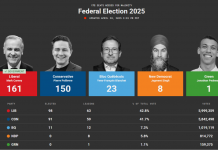 加拿大联邦自由党第四次赢得大选 保守党成功阻击其成立多数政府